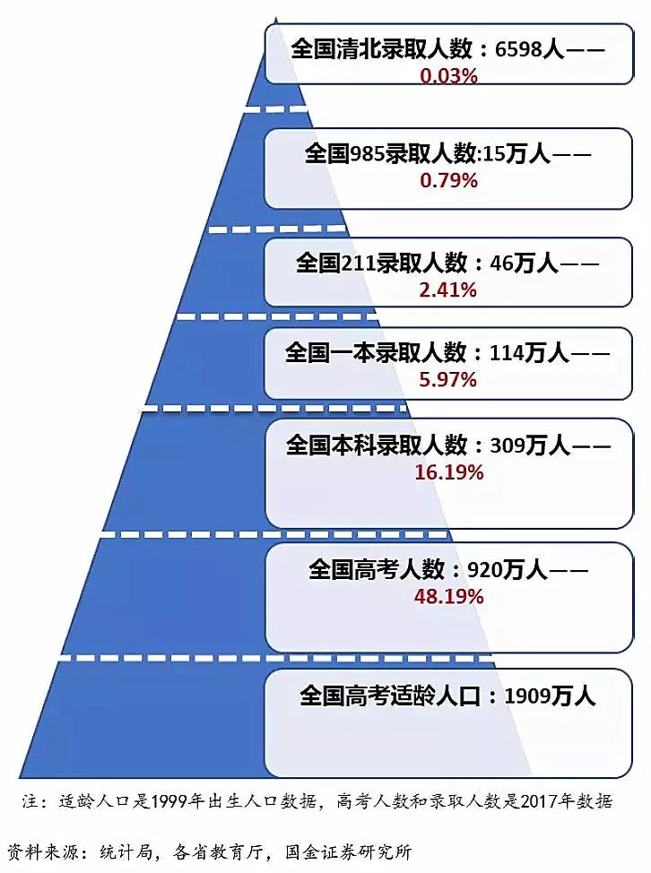 大學(xué)錄取率 移民