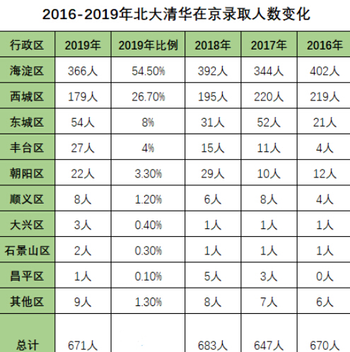 清華北大北京各區(qū)錄取 移民